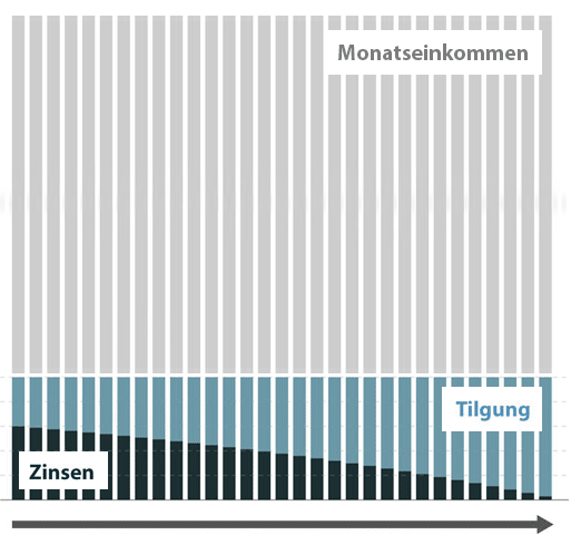 Infografik Zinsen - Tilgung - Einkommen